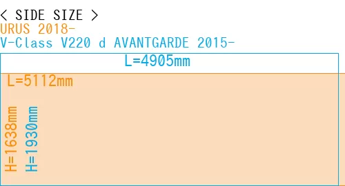 #URUS 2018- + V-Class V220 d AVANTGARDE 2015-